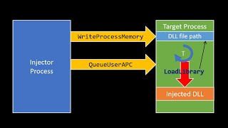 DLL Injection with QueueUserAPC