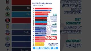 English Premier League 2003-04 Goals #epl #barchartrace #englishpremierleague