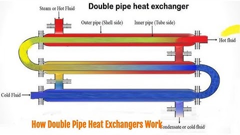 How Double Pipe Heat Exchangers Work