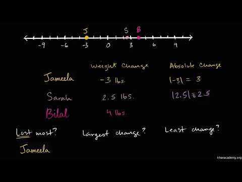 Interpreting absolute value
