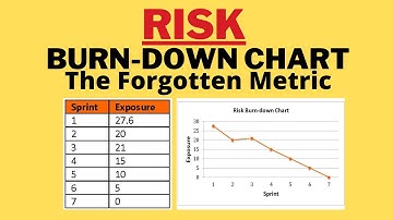 Risk Burn Down Chart | Agile Burn Down chart|Agile Risk Management|Scrum Master Interview Questions