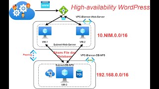 High-availability WordPress ~ UTS Praktik Cloud Computing