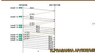 SURE ONE 13 MARK CHALLENGE PART-3 - EC6802 WIRELESS NETWORKS