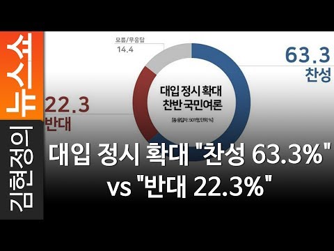 [이택수의 여론] 대입 정시 확대 &amp;quot;찬성 63.3%&amp;quot; vs &amp;quot;반대 <strong>22.3</strong>%&amp;quot; - 리얼미터 이택수 대표 [ 김현정의 뉴스쇼 ]