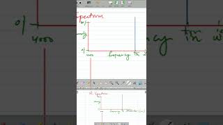 Chemistry Grade 12 Unit 18 UV Visible Spectroscopy Reading of IR Spectrum