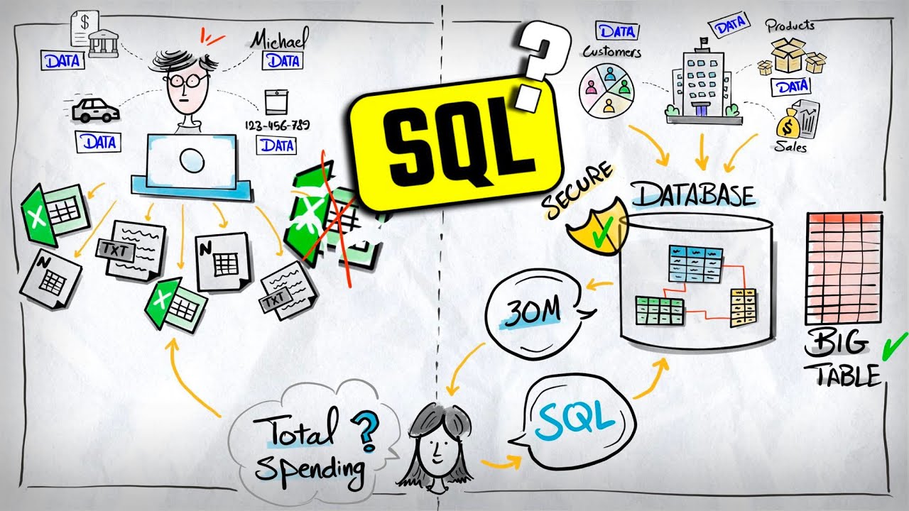 What is SQL ? | An Animated Introduction | #SQL Course 2 - YouTube