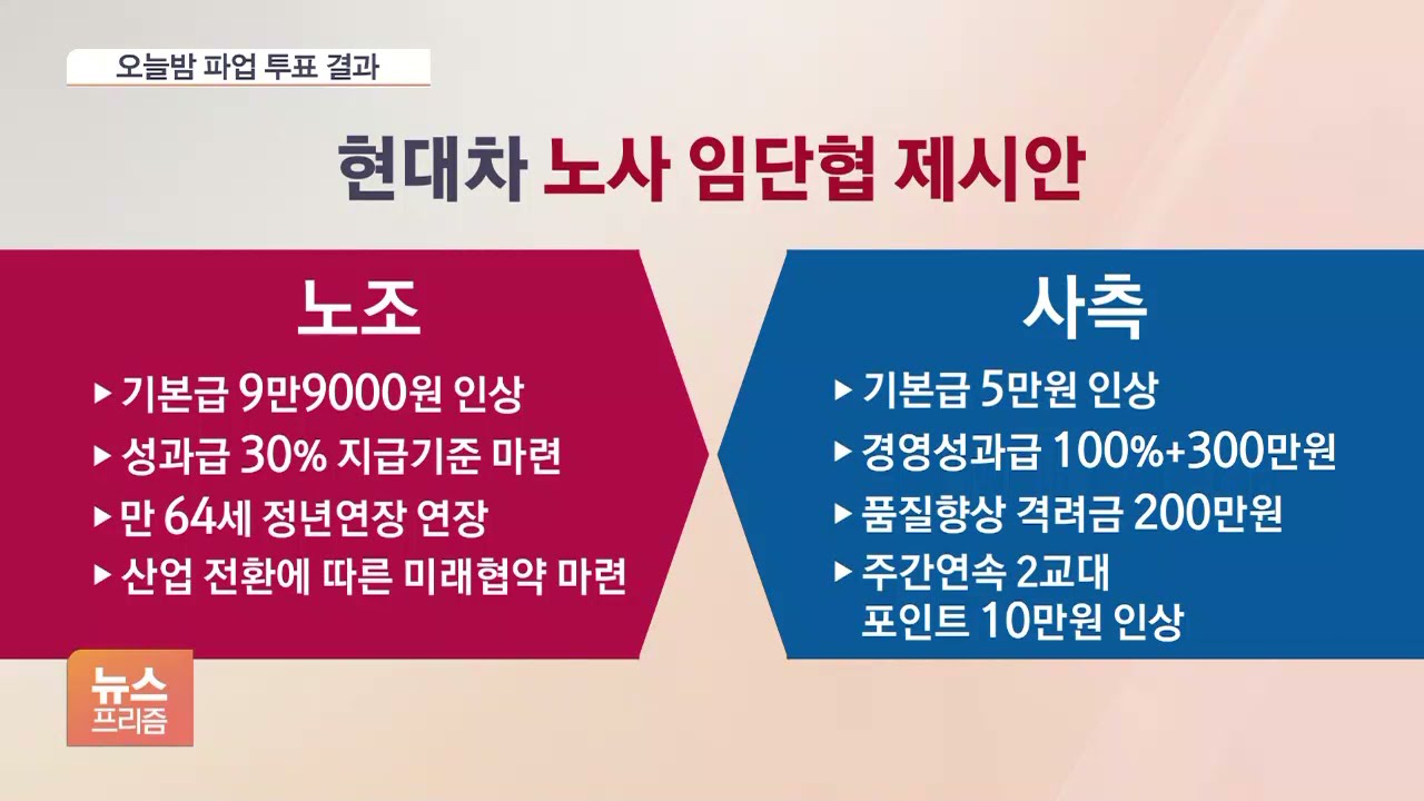 현대차 노조, 파업 찬반투표 종료…오후 11시쯤 투표 결과 도출