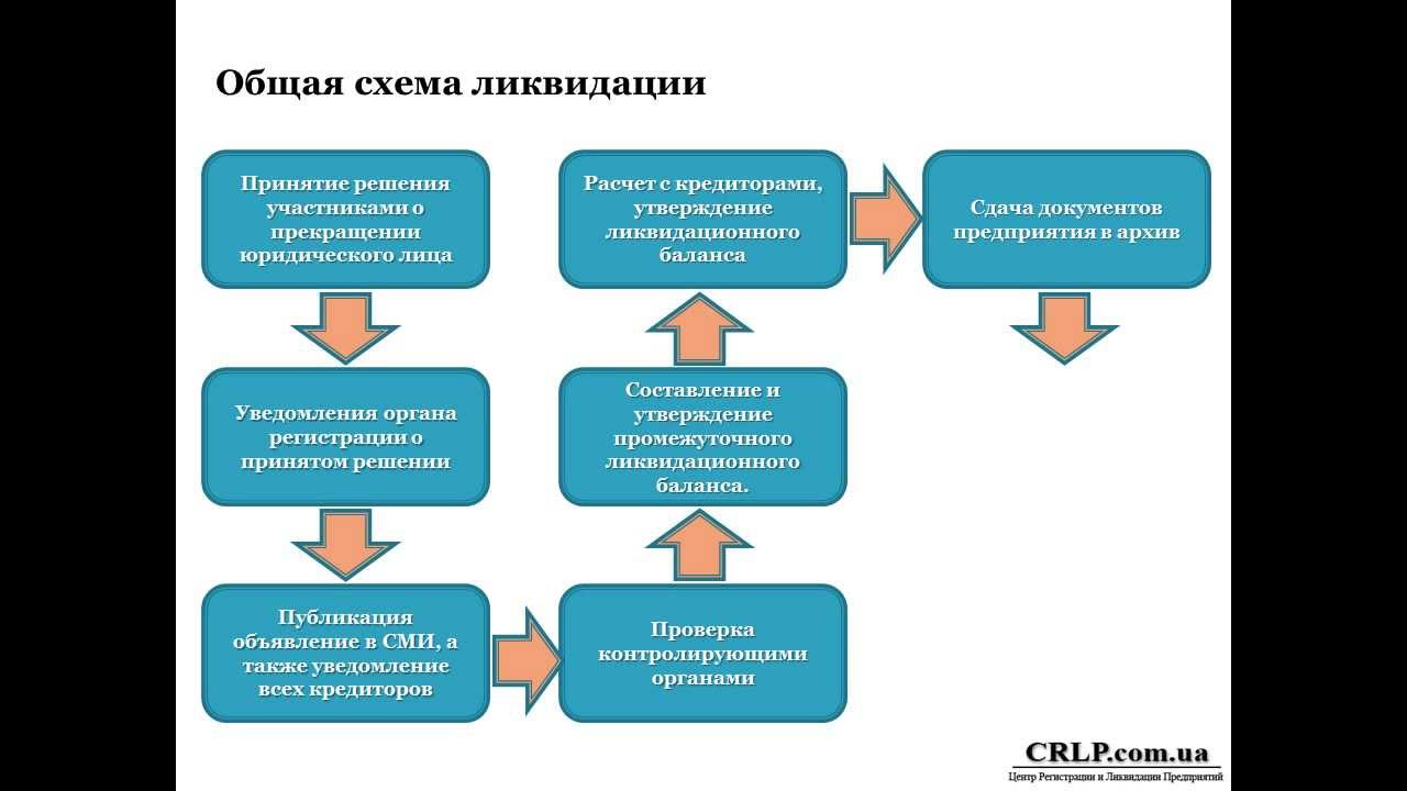 Имущество общества после ликвидации