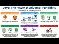 Java Fundamentals: Evolution, Features, and Environment Setup | BCA OOPS USING JAVA