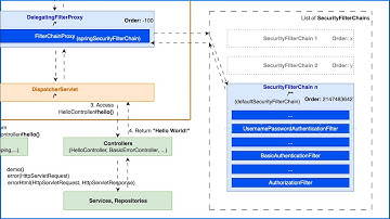 2. Spring Security: High-Level Arch - DelegatingFilterProxy, FilterChainProxy, SecurityFilterChain