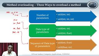 Method Overloading | Programming in Java | V.H.N.S.N.College (Autonomous)