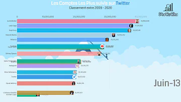Qui a le plus de followers sur Twitter 2021 ?