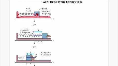Work done by the spring force