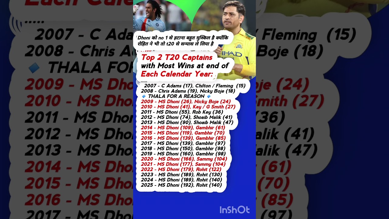 Top 2 T20 Captains with Most Wins at end of Each Calendar Year: