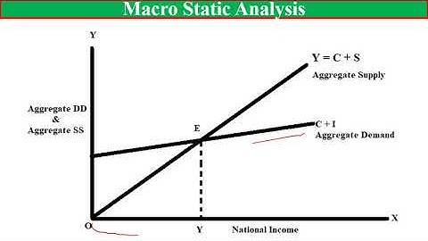 Static, Comparative Static and Dynamic Analysis