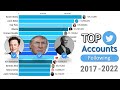 Top 15 Most Followed Twitter Accounts 2017 - 2022