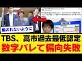 【TBS印象操作】高市内閣の支持率65 9％を「過去最低」と報じた結果、石破32 8％・菅39 1％との比較で完全に自爆ｗｗｗ【世論調査・高市政権】