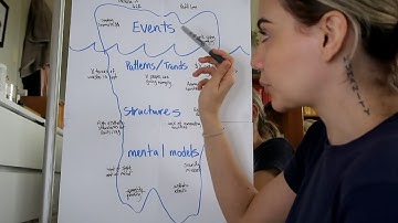 The Iceberg Model | Systems Thinking for Social Changemakers (part 2)