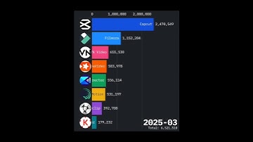 How CapCut Took Over Video Editing | The Visual Story You Didn’t Know You Needed| 3Gen Techies