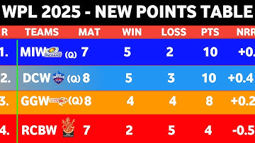 WPL Points Table 2025 - After MIW Vs GGW Match 19 || Points Table WPL 2025 || New ank talika WPL