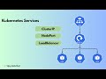 Day 14 | Kubernetes Services | ClusterIP, NodePort &amp; LoadBalancer Full Practical Demo