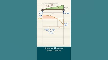 Strength of Materials | Shear and Moment Diagrams