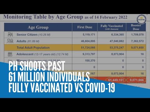 PH shoots past 61 million individuals fully vaccinated vs COVID-19