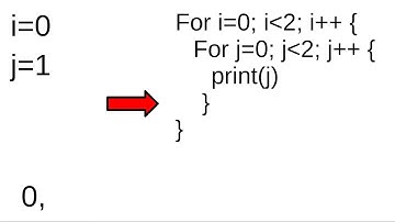 Nested Loops Explained (step by step)
