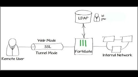 FortiGate v6.2.3 Tunnel Mode SSL VPN with LDAP Authentication