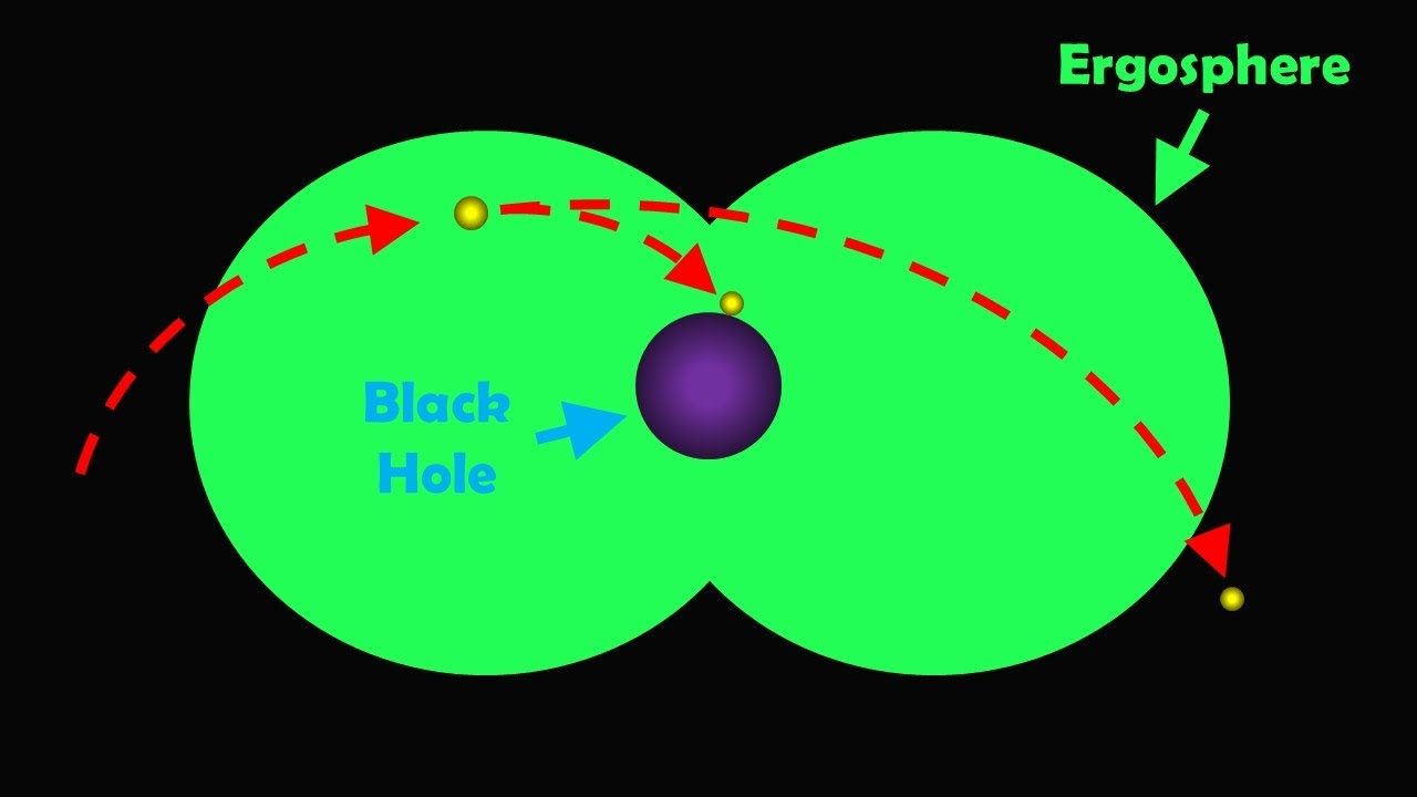 Процесс Пенроуза: превращение черных дыр в источники энергии.