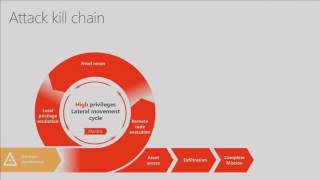 Microsoft Ignite 2016 Learn how Microsoft Advanced Threat Analytics combats persistent threats