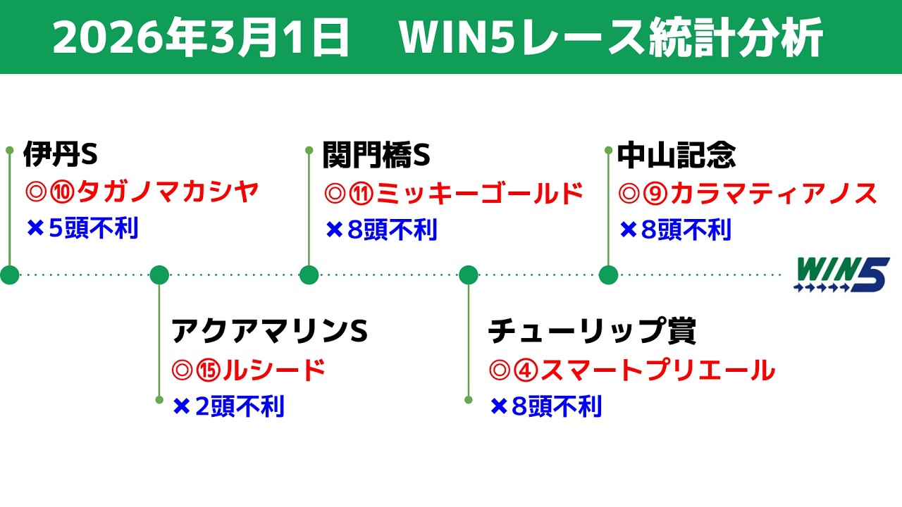 【WIN5】2026年3月1日の買える馬、消せる馬　統計データ分析