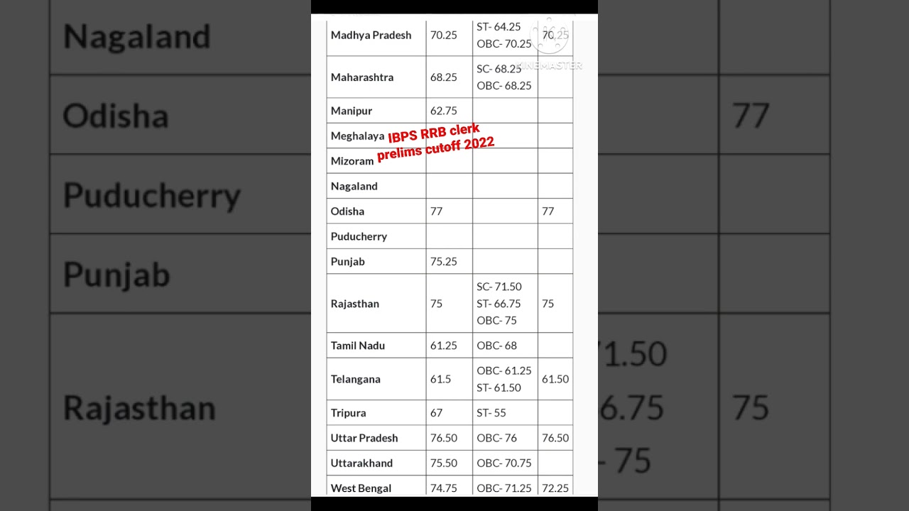 IBPS RRB Clerk Prelims Cut Off 2022