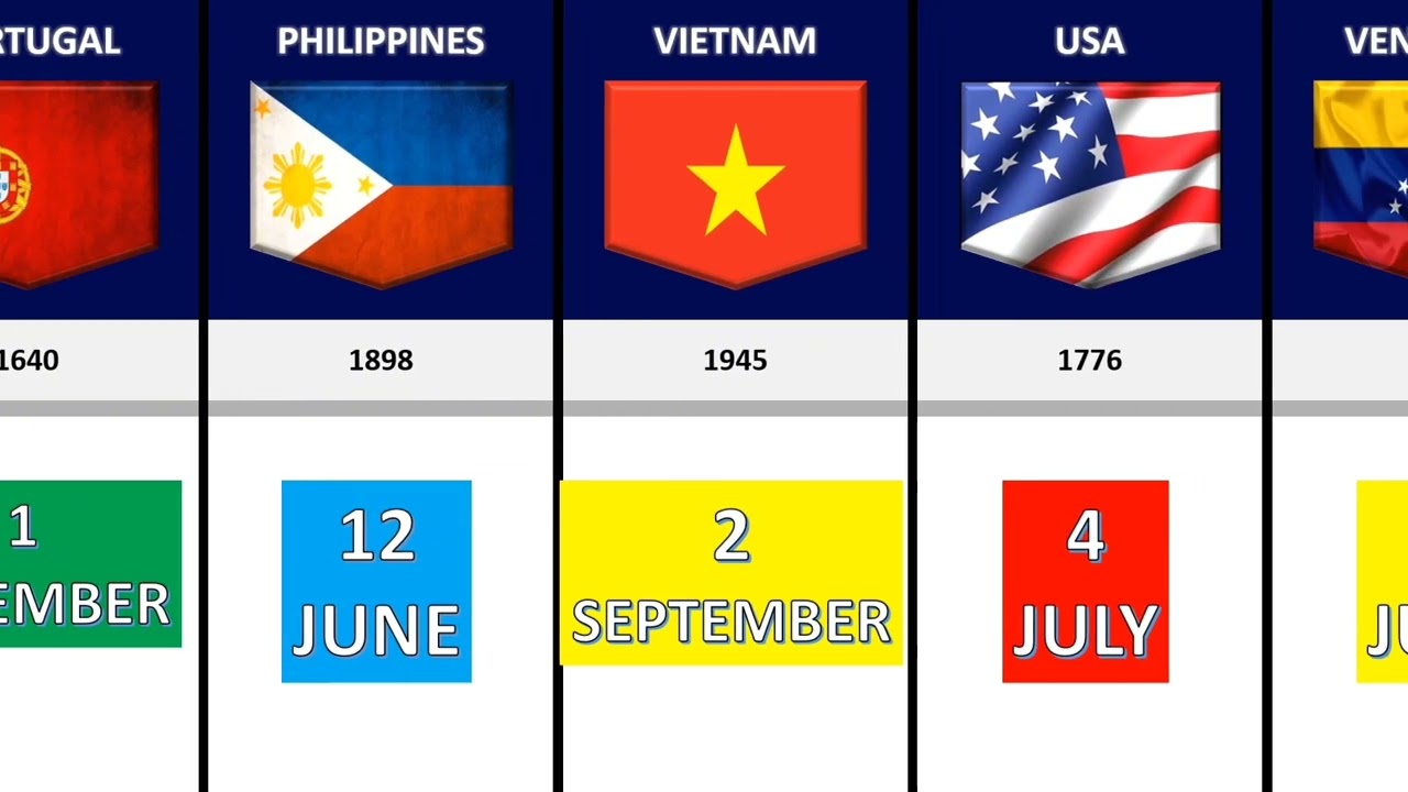 Countries Gets Independence from Different Empires | Countries Independence Days