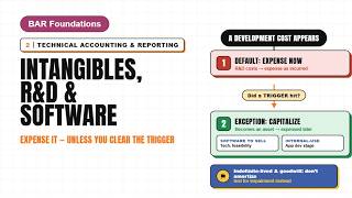 Intangibles, R&D & Software | CPA BAR Foundations