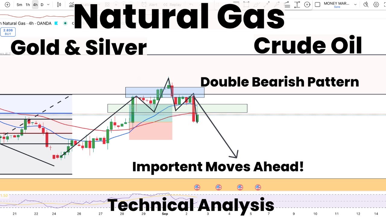 Natural Gas Double Bearish Pattern | Imp Moves Ahead | Gold | Silver ...