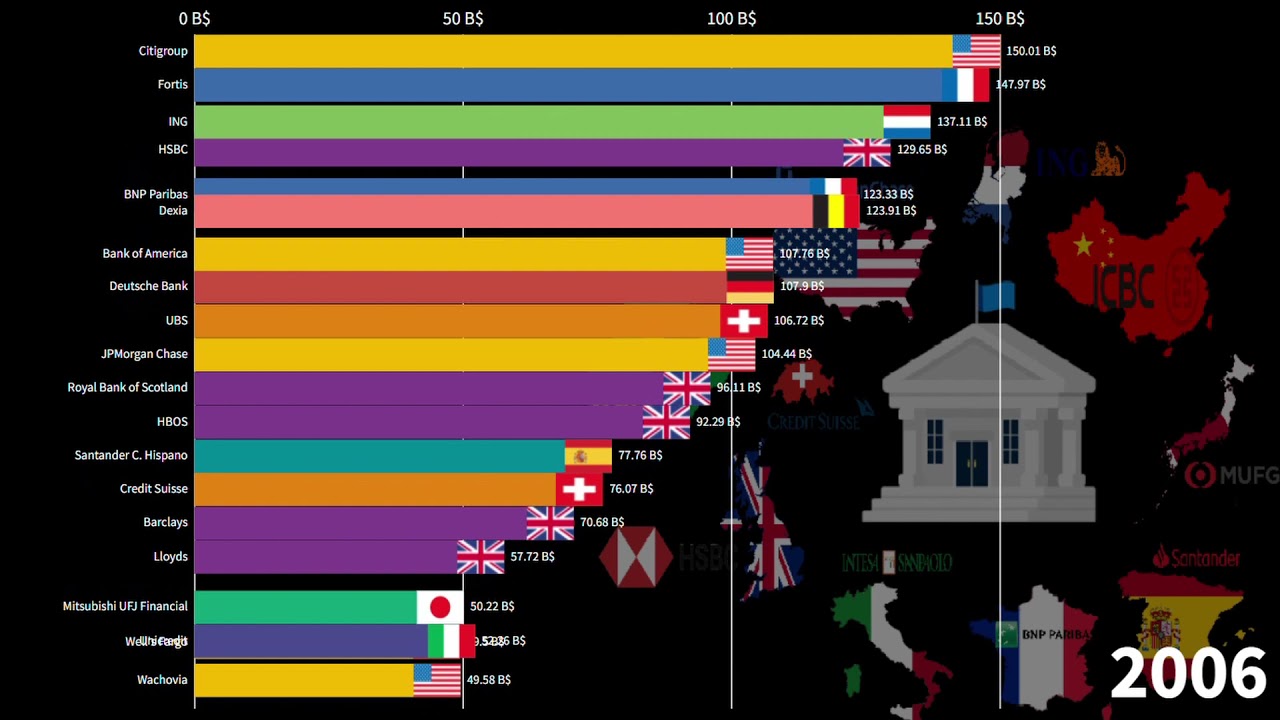 Крупнейшие банки мира по доходам в миллиарды долларов, 1997-2021 гг.