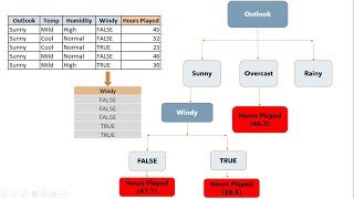 Decision Tree for Regression Part   3 | NerdML