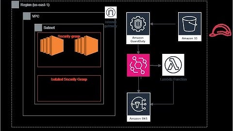 Automating EC2 Instance Isolation with AWS Lambda and GuardDuty | Step-by-Step AWS Security Guide