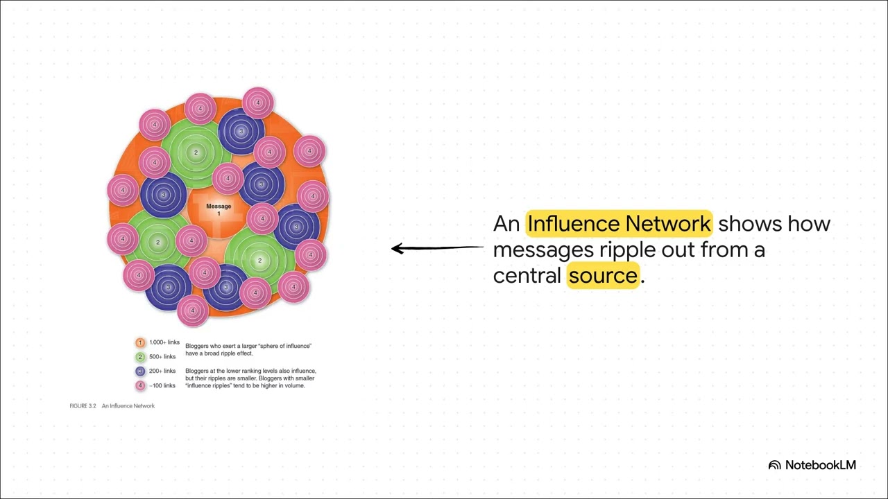 MalikMakesSense: Social Media Marketing Ch.3 – Networks & Group Influence Explained