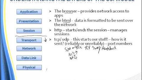 ICND1 module 3: OSI Model