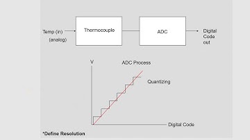 Analog and Discrete I O