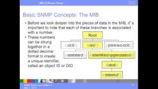 SNMP Concepts and Principles