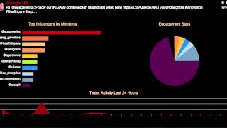 Interactive conversation on Twitter about #EGA20
