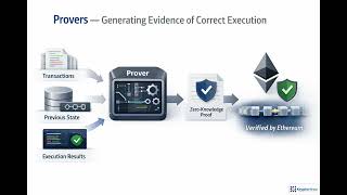 ZK-Rollup Architecture Explained: Sequencers, Provers & Ethereum | Module 2.2