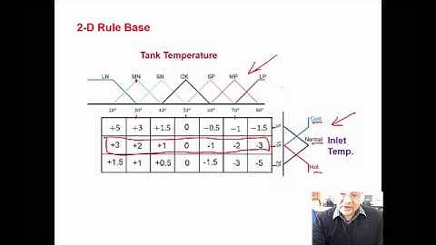 Fuzzy Control Part II