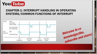 Lec-1.3 || Interrupt Handling in operating System/Interrupt Request || Basics of Operating System|OS
