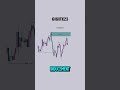 Market structure shift confirmed,now aligned with a bearish bias.Follow @gigifx23 IG for more precis