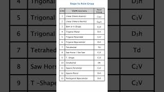 Shape vs Point Group: Unlocking Geometry &amp; Group Theory Chemistry 🔥 | IIT JAM NET GATE chemistry
