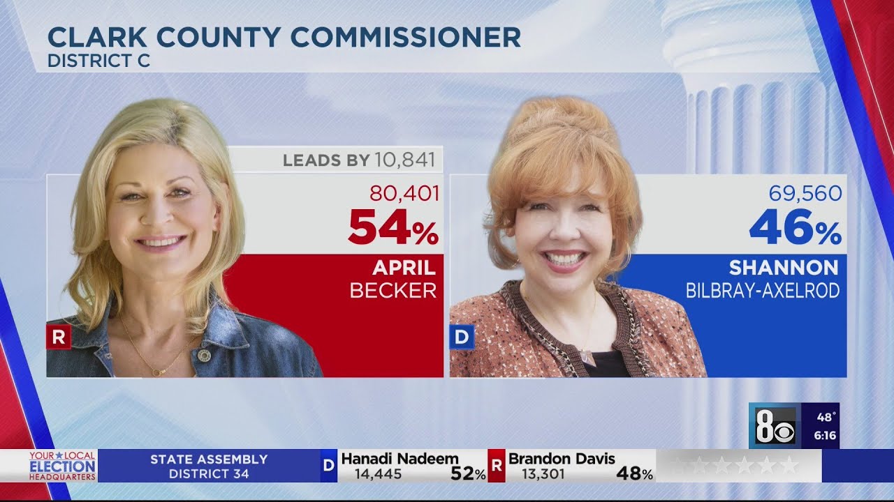 Becker leads Bilbray-Axelrod in county commission race